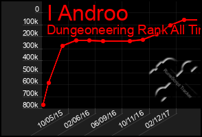 Total Graph of I Androo