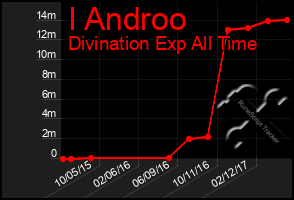 Total Graph of I Androo