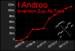 Total Graph of I Androo