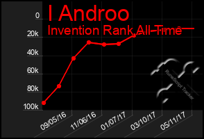 Total Graph of I Androo