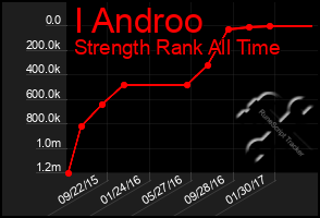 Total Graph of I Androo