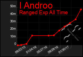 Total Graph of I Androo