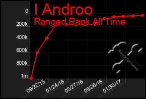 Total Graph of I Androo