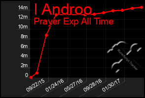 Total Graph of I Androo