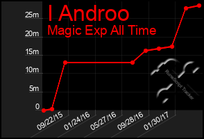 Total Graph of I Androo