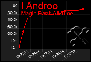 Total Graph of I Androo