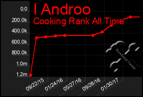 Total Graph of I Androo