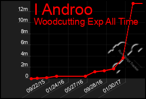 Total Graph of I Androo