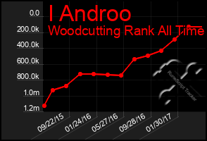 Total Graph of I Androo