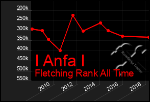 Total Graph of I Anfa I