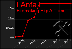 Total Graph of I Anfa I