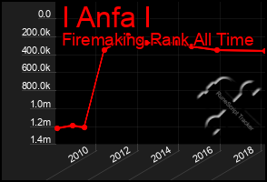 Total Graph of I Anfa I