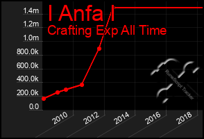 Total Graph of I Anfa I