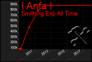 Total Graph of I Anfa I