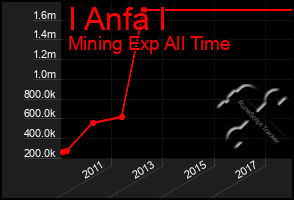 Total Graph of I Anfa I