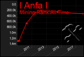 Total Graph of I Anfa I