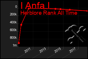 Total Graph of I Anfa I