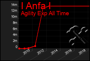 Total Graph of I Anfa I