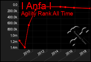 Total Graph of I Anfa I