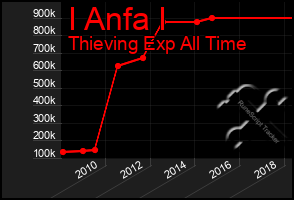 Total Graph of I Anfa I