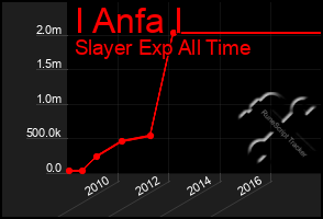 Total Graph of I Anfa I