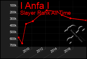 Total Graph of I Anfa I