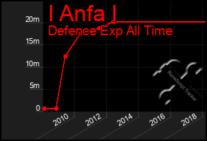 Total Graph of I Anfa I