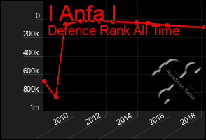 Total Graph of I Anfa I