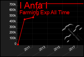 Total Graph of I Anfa I