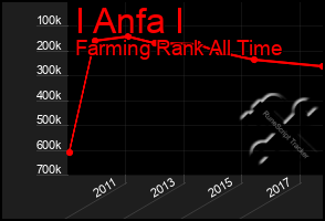 Total Graph of I Anfa I