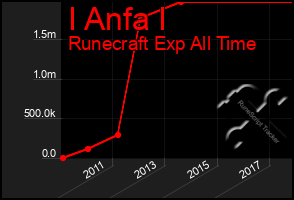 Total Graph of I Anfa I