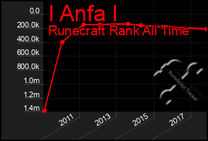 Total Graph of I Anfa I