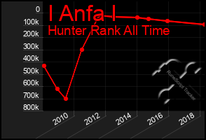 Total Graph of I Anfa I