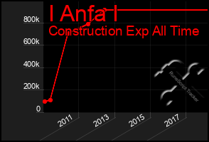 Total Graph of I Anfa I