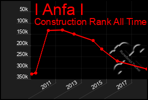 Total Graph of I Anfa I