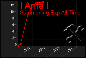 Total Graph of I Anfa I