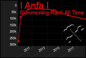 Total Graph of I Anfa I