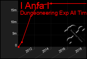 Total Graph of I Anfa I