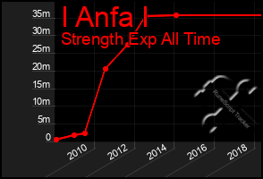 Total Graph of I Anfa I