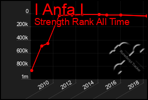 Total Graph of I Anfa I