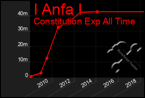 Total Graph of I Anfa I