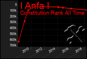 Total Graph of I Anfa I