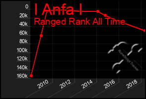 Total Graph of I Anfa I