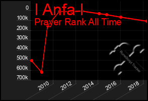 Total Graph of I Anfa I