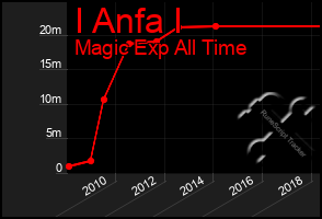 Total Graph of I Anfa I