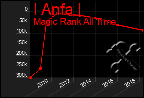 Total Graph of I Anfa I