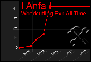 Total Graph of I Anfa I