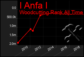 Total Graph of I Anfa I