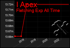 Total Graph of I Apex