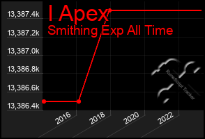 Total Graph of I Apex